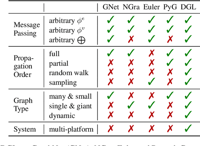 Figure 1 for Deep Graph Library: Towards Efficient and Scalable Deep Learning on Graphs
