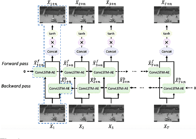 Figure 1 for Video Anomaly Detection via Prediction Network with Enhanced Spatio-Temporal Memory Exchange