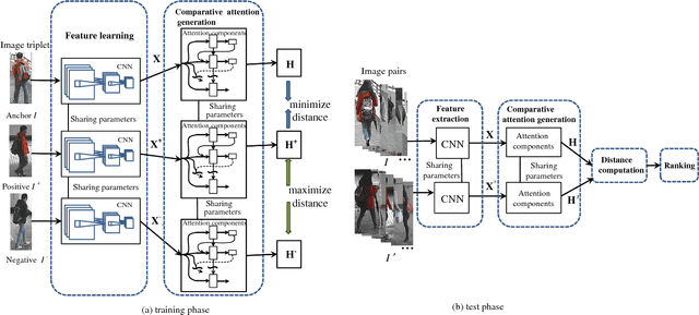 Figure 2 for End-to-End Comparative Attention Networks for Person Re-identification