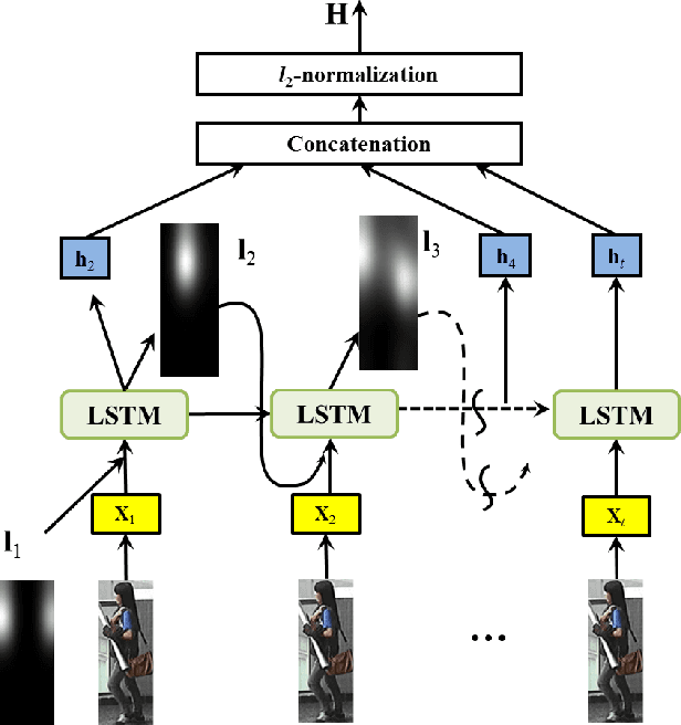 Figure 4 for End-to-End Comparative Attention Networks for Person Re-identification