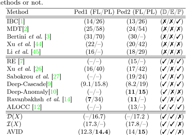 Figure 2 for AVID: Adversarial Visual Irregularity Detection