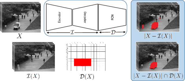 Figure 1 for AVID: Adversarial Visual Irregularity Detection