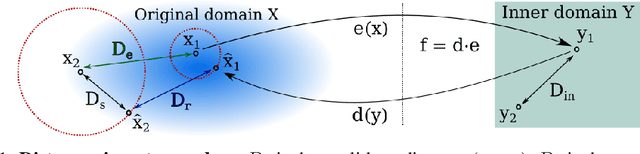 Figure 1 for On the relation between statistical learning and perceptual distances