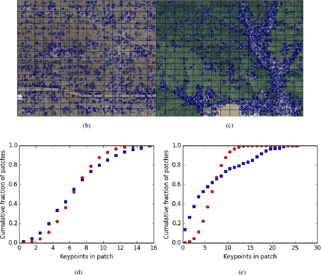 Figure 1 for Detecting Human Interventions on the Landscape: KAZE Features, Poisson Point Processes, and a Construction Dataset