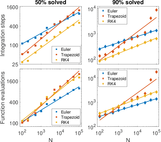 Figure 4 for Directed percolation and numerical stability of simulations of digital memcomputing machines