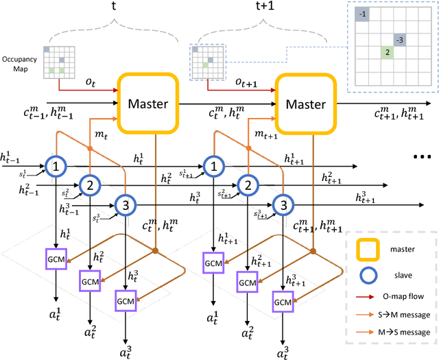 Figure 1 for Revisiting the Master-Slave Architecture in Multi-Agent Deep Reinforcement Learning