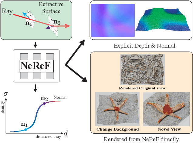 Figure 1 for NeReF: Neural Refractive Field for Fluid Surface Reconstruction and Implicit Representation
