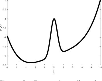 Figure 3 for Kernel Instrumental Variable Regression