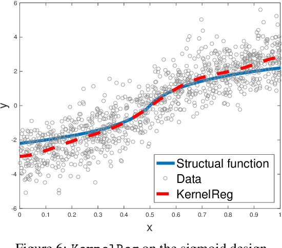 Figure 4 for Kernel Instrumental Variable Regression