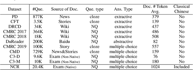 Figure 1 for Native Chinese Reader: A Dataset Towards Native-Level Chinese Machine Reading Comprehension