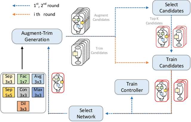 Figure 1 for MemNet: Memory-Efficiency Guided Neural Architecture Search with Augment-Trim learning