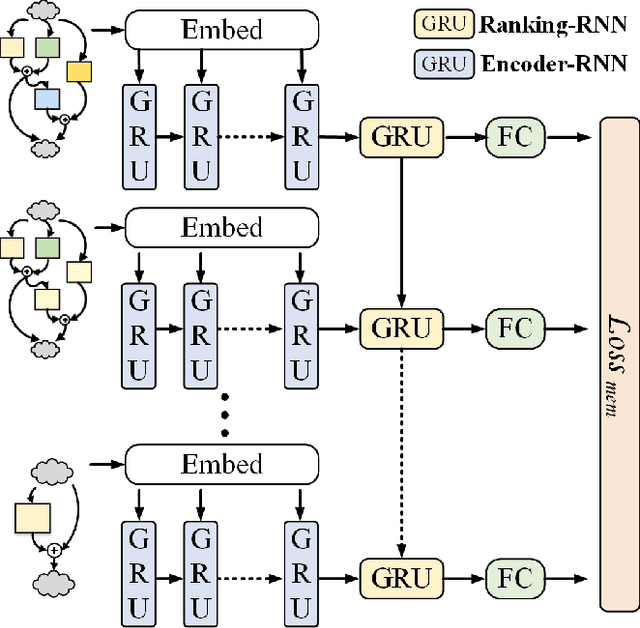 Figure 3 for MemNet: Memory-Efficiency Guided Neural Architecture Search with Augment-Trim learning