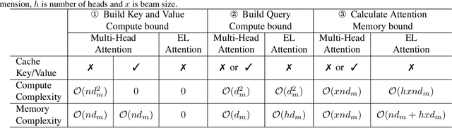 Figure 2 for EL-Attention: Memory Efficient Lossless Attention for Generation