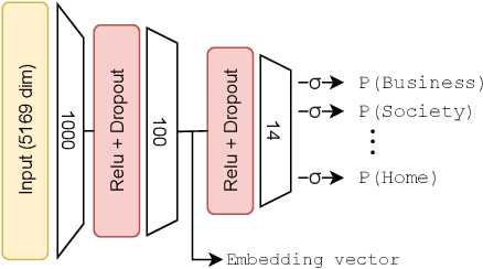 Figure 4 for Language-Agnostic Website Embedding and Classification