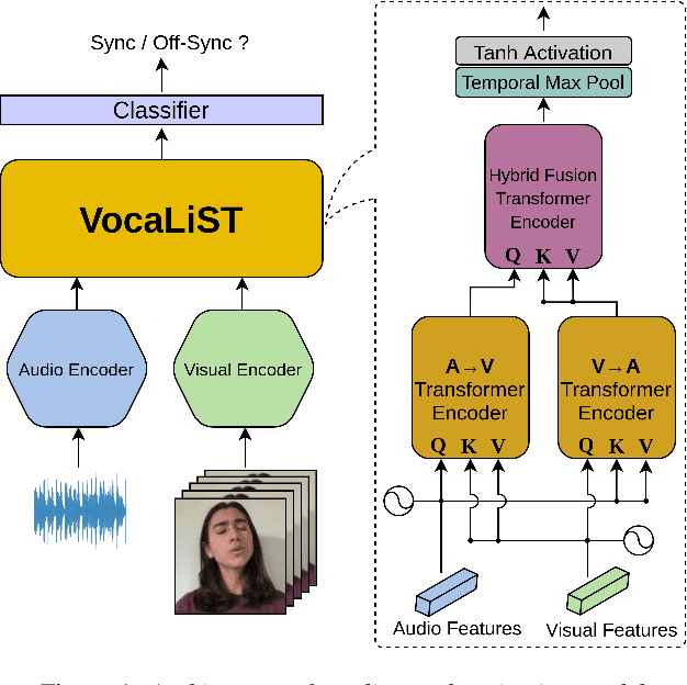 Figure 1 for VocaLiST: An Audio-Visual Synchronisation Model for Lips and Voices