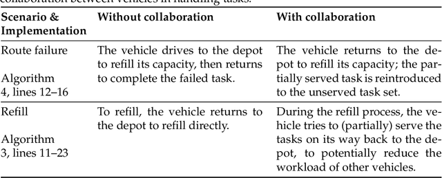 Figure 1 for Genetic Programming Hyper-Heuristics with Vehicle Collaboration for Uncertain Capacitated Arc Routing Problems