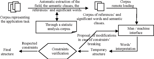 Figure 2 for A Semantic Analyzer for the Comprehension of the Spontaneous Arabic Speech