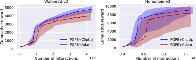 Figure 4 for ClipUp: A Simple and Powerful Optimizer for Distribution-based Policy Evolution