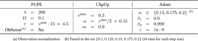 Figure 2 for ClipUp: A Simple and Powerful Optimizer for Distribution-based Policy Evolution
