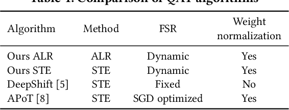 Figure 2 for Power-of-Two Quantization for Low Bitwidth and Hardware Compliant Neural Networks