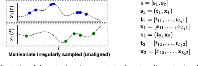 Figure 4 for A Survey on Principles, Models and Methods for Learning from Irregularly Sampled Time Series