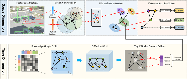 Figure 3 for SCR-Graph: Spatial-Causal Relationships based Graph Reasoning Network for Human Action Prediction