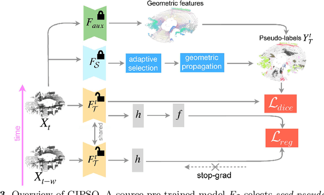 Figure 4 for GIPSO: Geometrically Informed Propagation for Online Adaptation in 3D LiDAR Segmentation