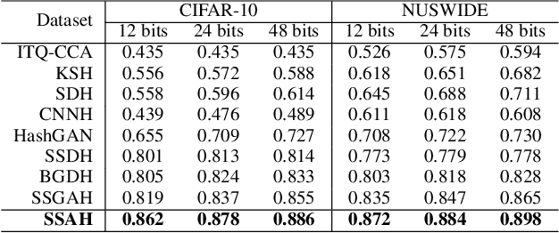 Figure 2 for SSAH: Semi-supervised Adversarial Deep Hashing with Self-paced Hard Sample Generation