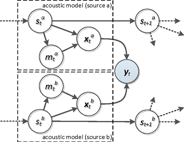 Figure 2 for Monaural Multi-Talker Speech Recognition using Factorial Speech Processing Models