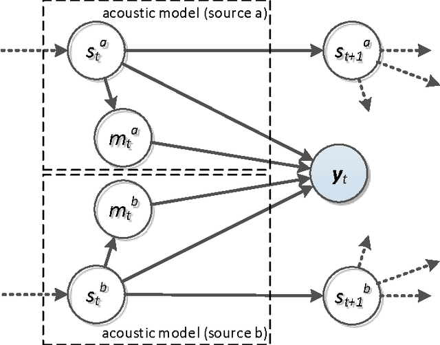 Figure 4 for Monaural Multi-Talker Speech Recognition using Factorial Speech Processing Models