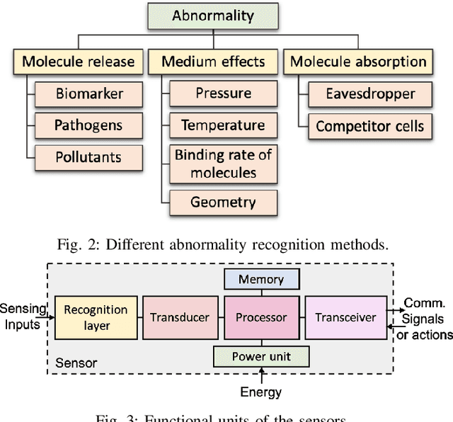 Figure 4 for Abnormality Detection and Localization Schemes using Molecular Communication Systems: A Survey