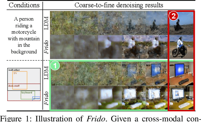 Figure 1 for Frido: Feature Pyramid Diffusion for Complex Scene Image Synthesis