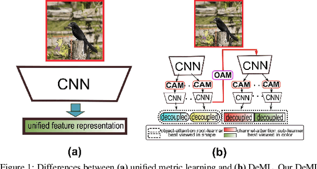 Figure 1 for Hybrid-Attention based Decoupled Metric Learning for Zero-Shot Image Retrieval