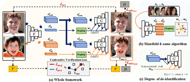 Figure 2 for FICGAN: Facial Identity Controllable GAN for De-identification