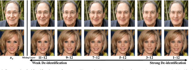 Figure 4 for FICGAN: Facial Identity Controllable GAN for De-identification