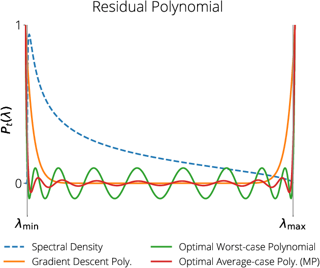 Figure 3 for Average-case Acceleration Through Spectral Density Estimation