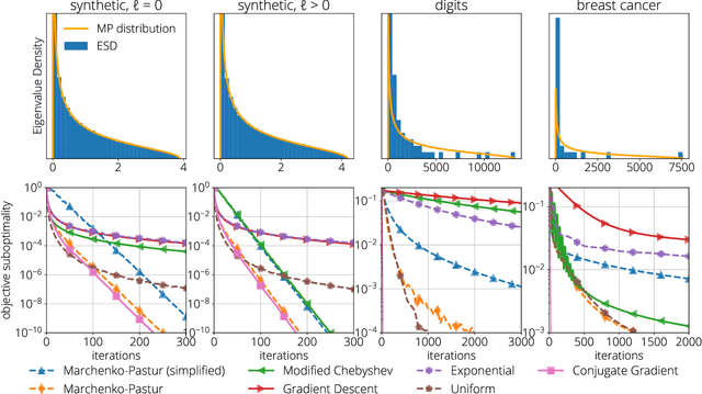 Figure 4 for Average-case Acceleration Through Spectral Density Estimation