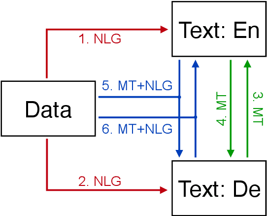 Figure 1 for Findings of the Third Workshop on Neural Generation and Translation