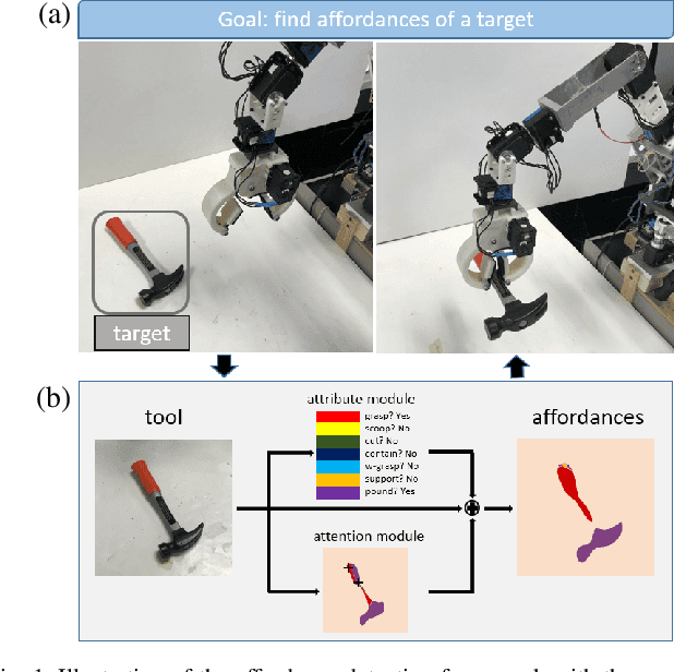Figure 1 for Detecting Robotic Affordances on Novel Objects with Regional Attention and Attributes