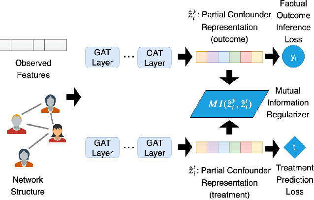 Figure 1 for Counterfactual Evaluation of Treatment Assignment Functions with Networked Observational Data