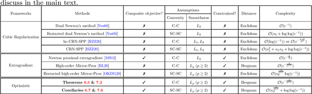 Figure 3 for Generalized Optimistic Methods for Convex-Concave Saddle Point Problems