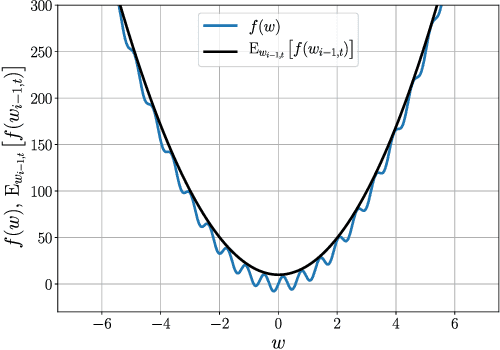 Figure 1 for Convergence Analysis of Homotopy-SGD for non-convex optimization