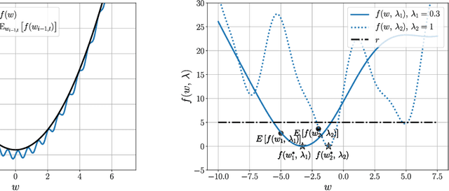 Figure 2 for Convergence Analysis of Homotopy-SGD for non-convex optimization