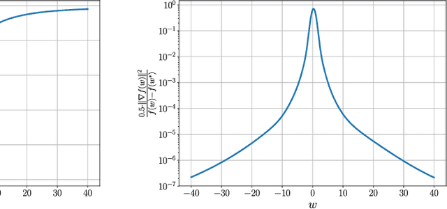 Figure 4 for Convergence Analysis of Homotopy-SGD for non-convex optimization