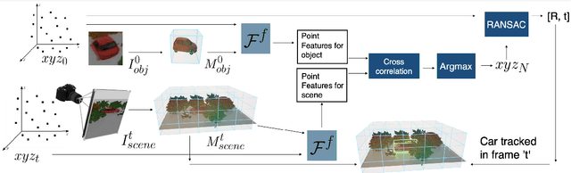 Figure 3 for CoCoNets: Continuous Contrastive 3D Scene Representations