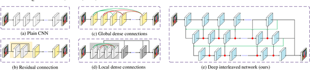 Figure 1 for Learning Deep Interleaved Networks with Asymmetric Co-Attention for Image Restoration