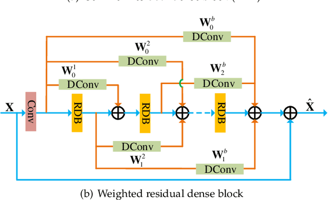 Figure 3 for Learning Deep Interleaved Networks with Asymmetric Co-Attention for Image Restoration