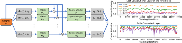Figure 1 for DRESS: Dynamic REal-time Sparse Subnets