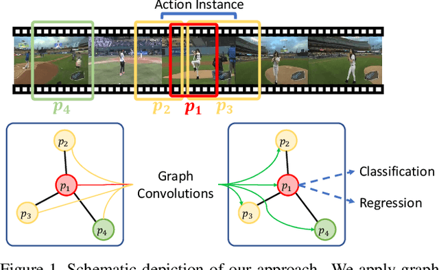 Figure 1 for Graph Convolutional Networks for Temporal Action Localization