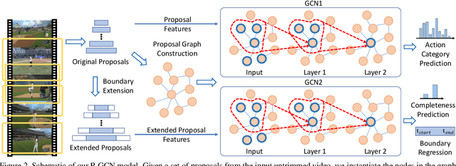 Figure 3 for Graph Convolutional Networks for Temporal Action Localization